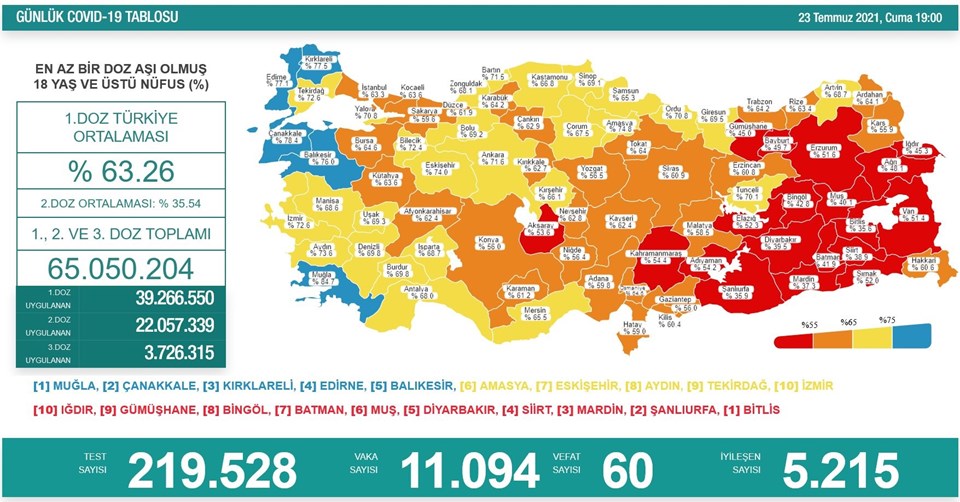 23 Temmuz 2021 corona virüs tablosu: 60 can kaybı, 11 bin 94 yeni vaka - 1