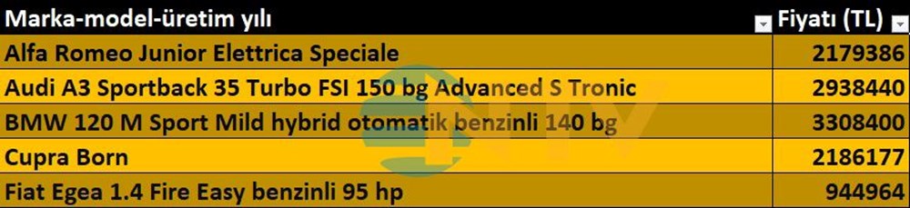 ÖTV değişti, en ucuz otomobil listesi yenilendi - 3