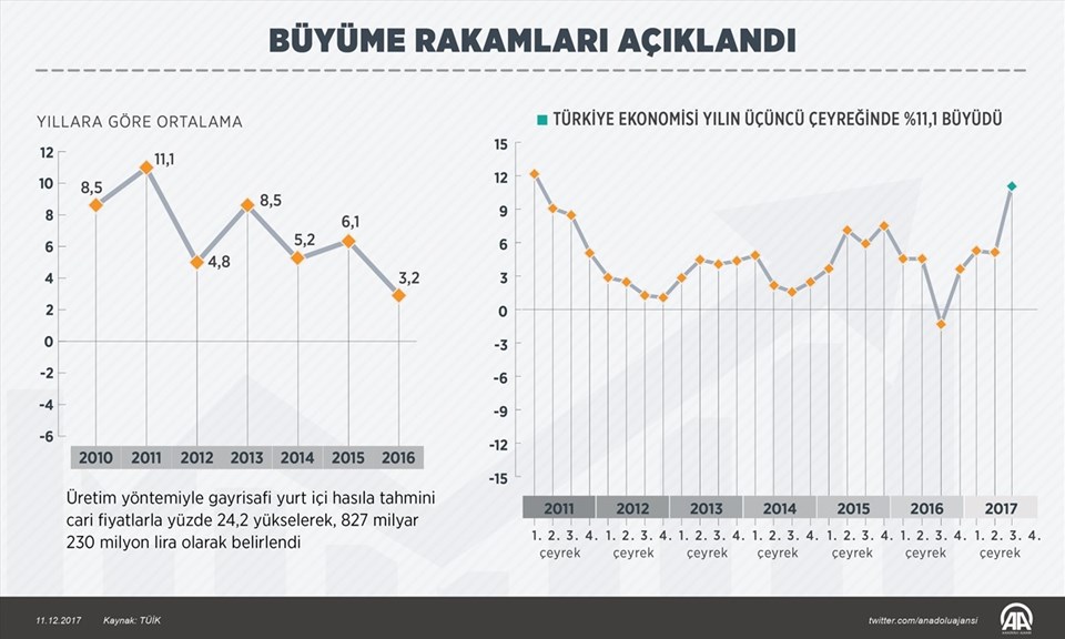 Türkiye ekonomisi 3. çeyrekte 11,1 büyüdü - 1