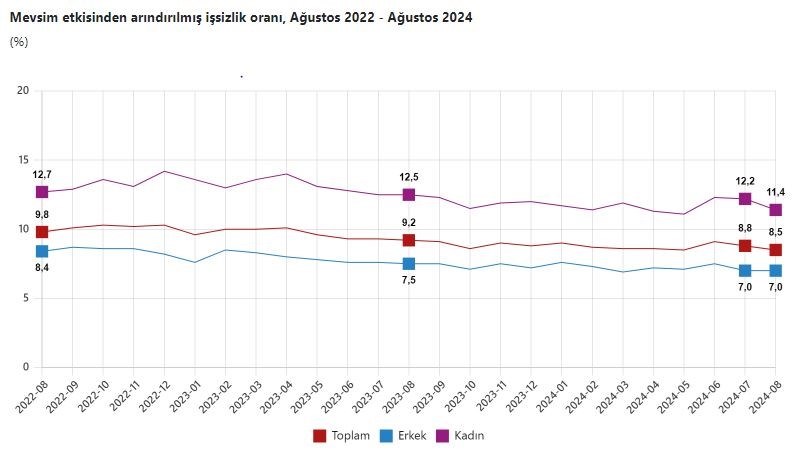 İşsizlik oranı ağustos ayında yüzde 8,5