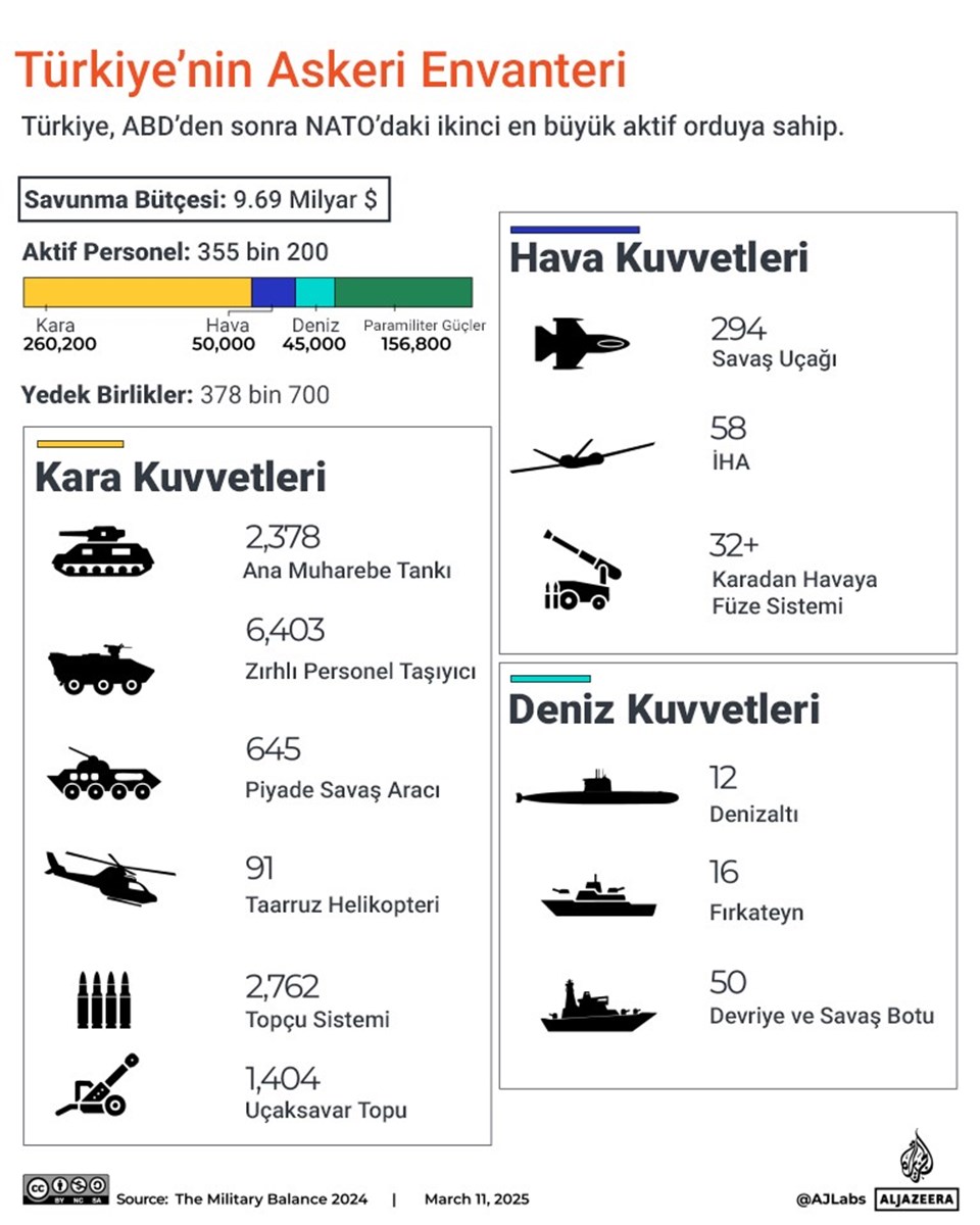 El Cezire’den sayılarla Türkiye analizi: “Savunmada bağımsız bir yol çiziyor” - 3