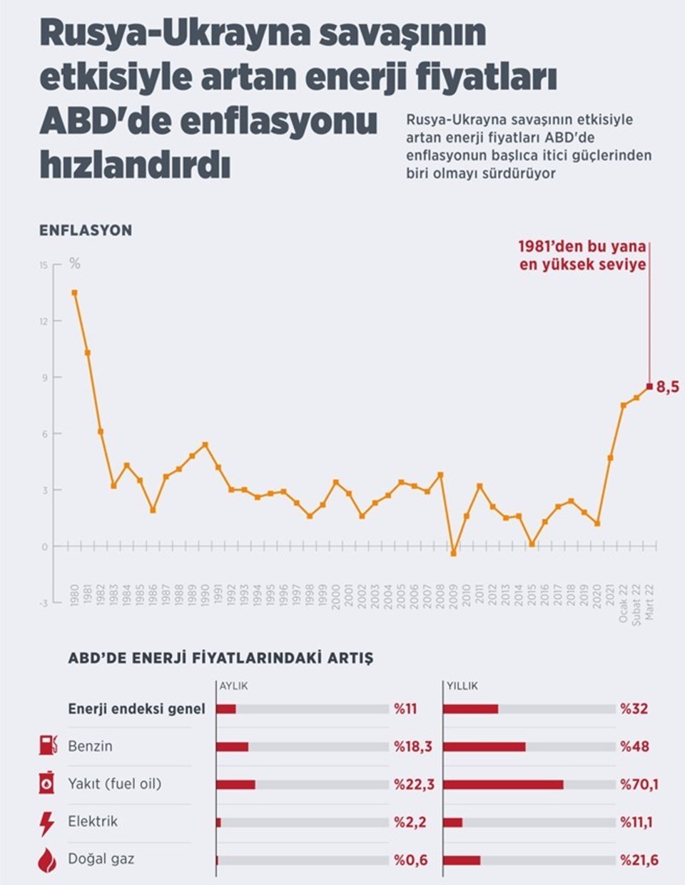 ABD üretici fiyatlarında 2010'dan bu yana en yüksek artış - 1