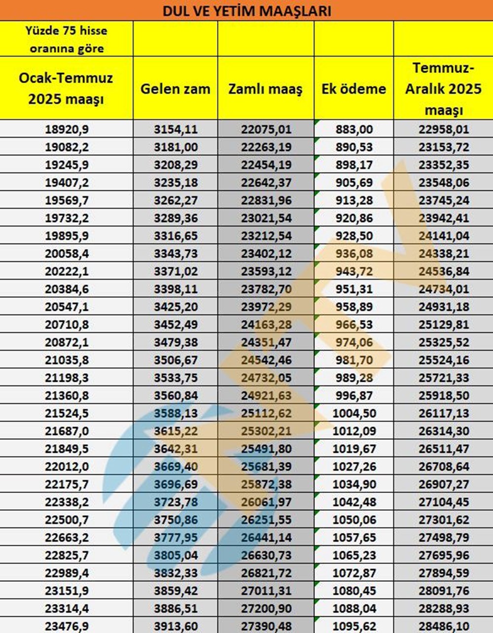 Son dakika... Dul ve yetim aylıkları belli oldu - 11