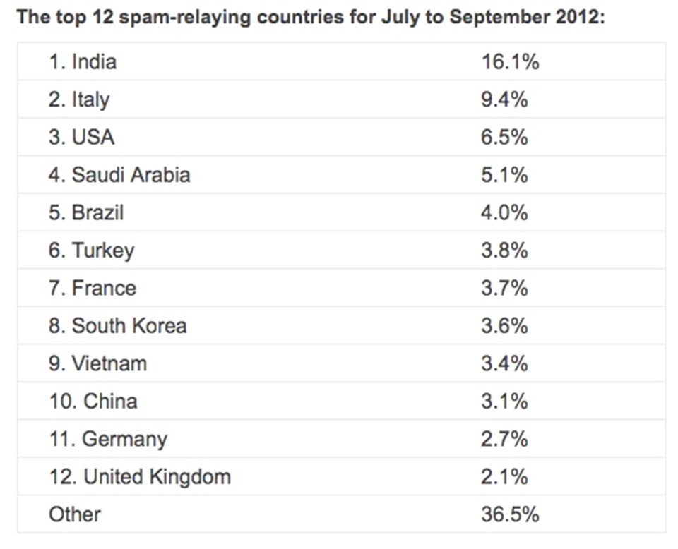 Türkiye en çok spam üreten altıncı ülke - 1
