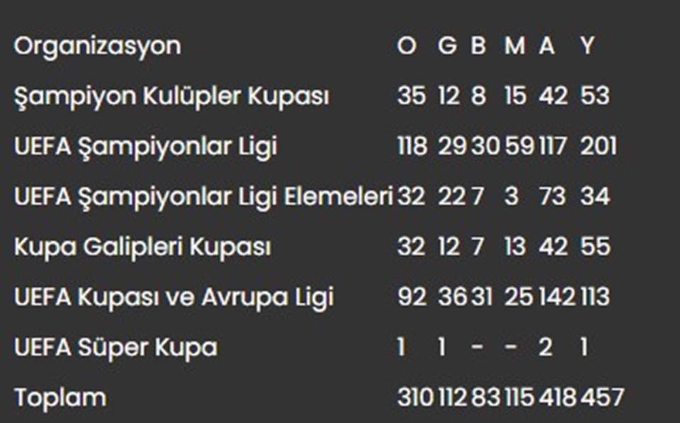 Galatasaray, Avrupa'da 311. randevuda: Son 20 maçta 1 yenilgi - 2