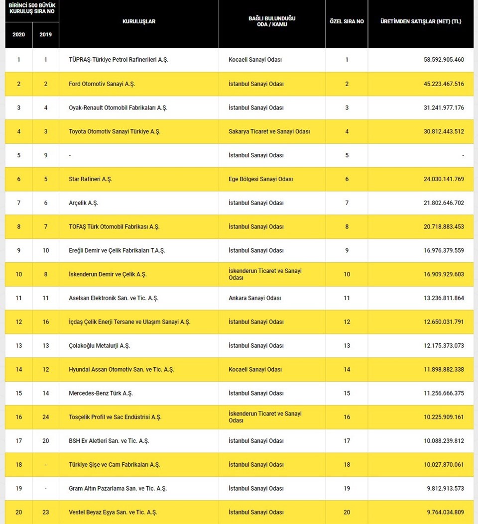Türkiye'nin en büyük 500 sanayi kuruluşu açıklandı: Zirvenin sahibi değişmedi (İSO 500 listesi) - 1