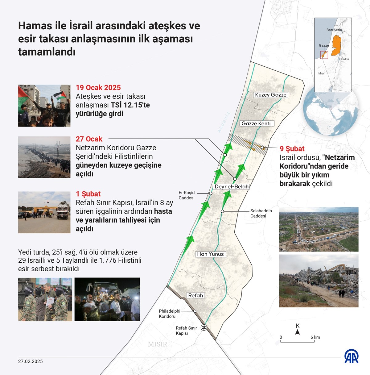 Hamas ile İsrail arasındaki ateşkes ve esir takası anlaşmasının ilk aşaması tamamlandı