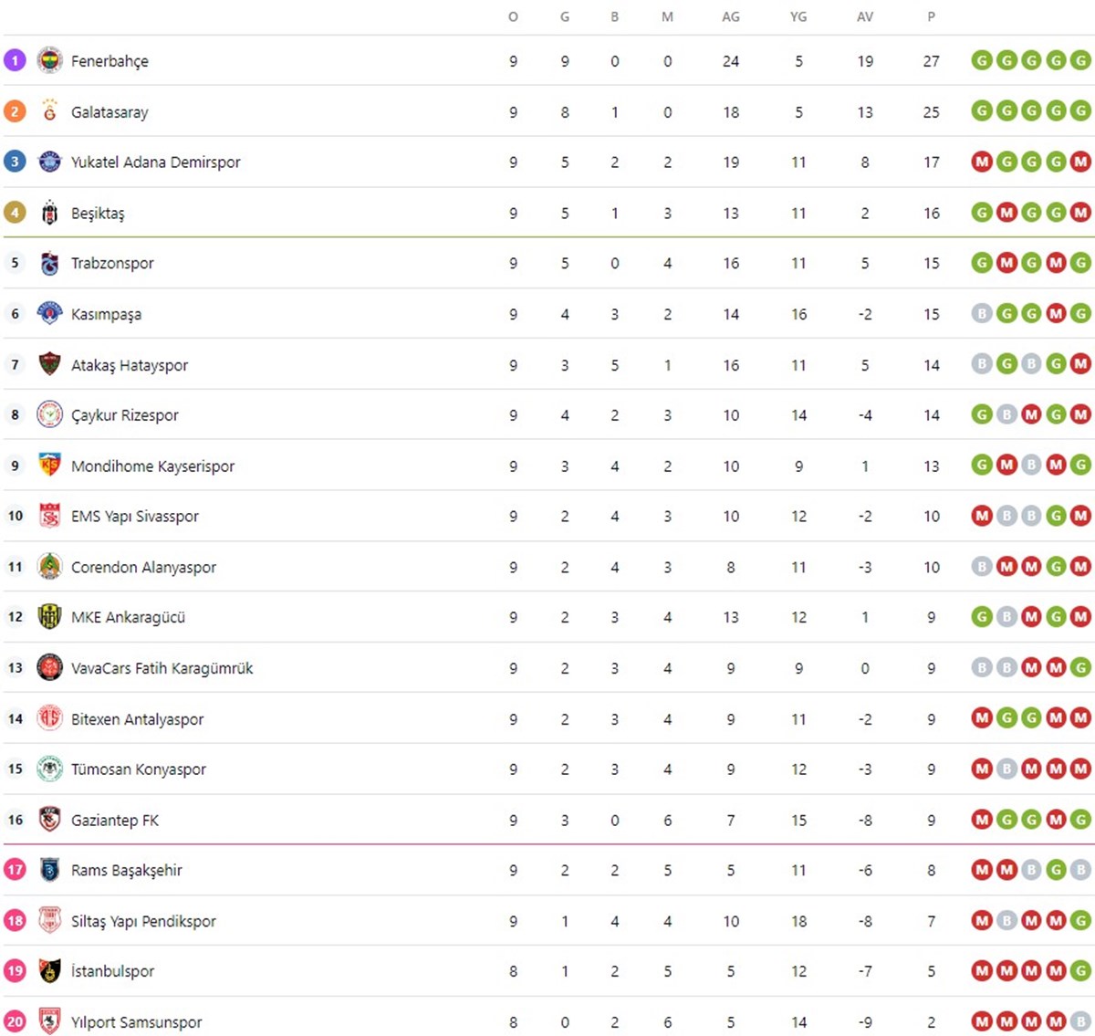 Süper Lig 9. hafta güncel puan durumu tablosu