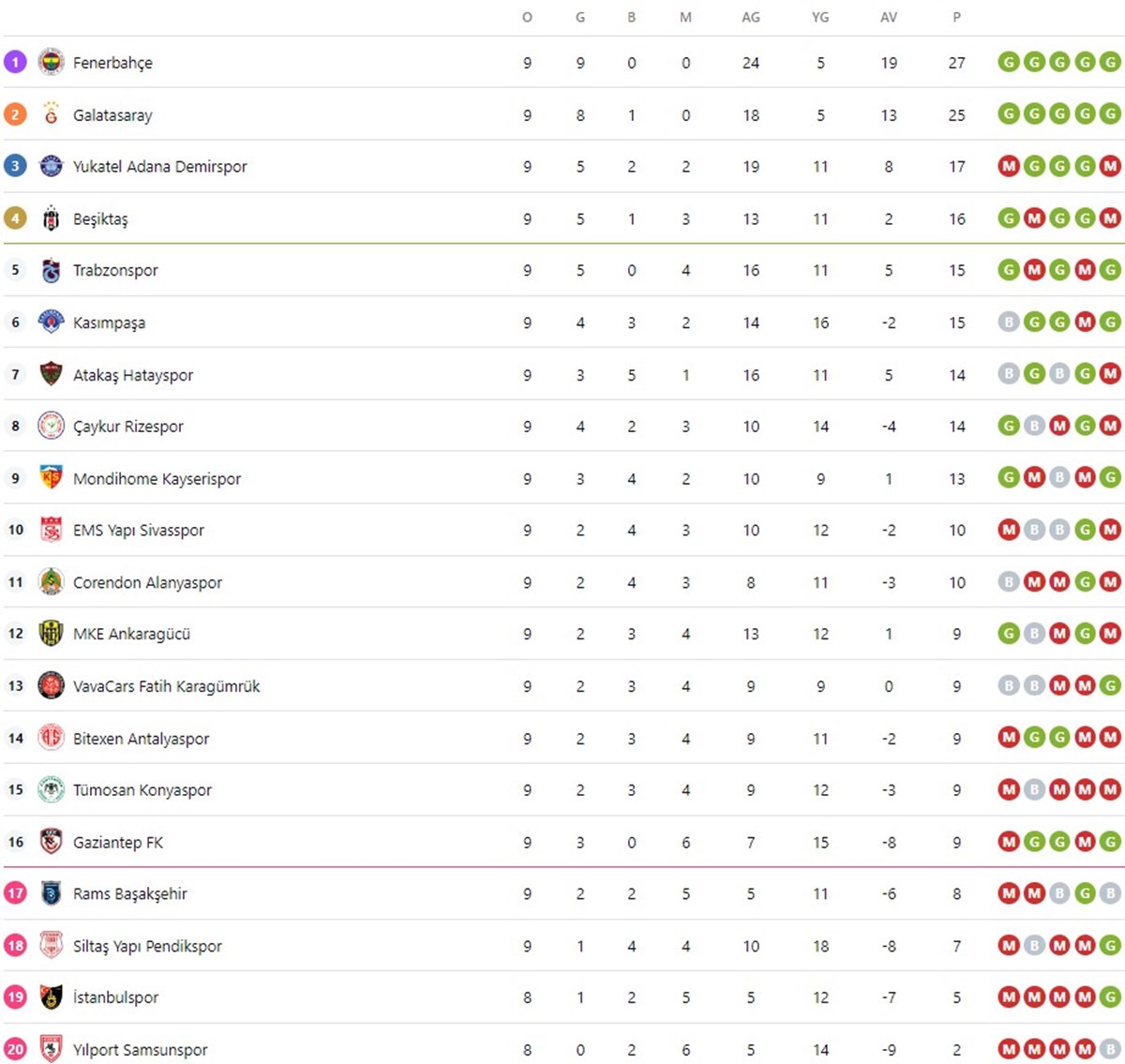 Süper Lig 9. hafta güncel puan durumu tablosu Süper Lig 9. hafta güncel puan durumu tablosu