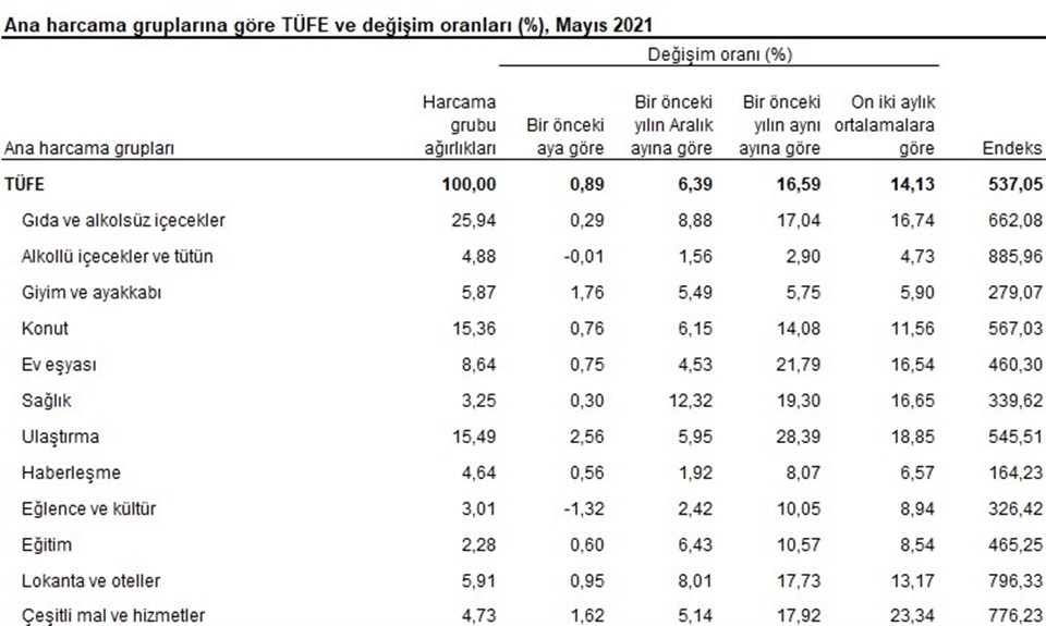 Mayıs ayı enflasyon rakamları açıklandı - 1