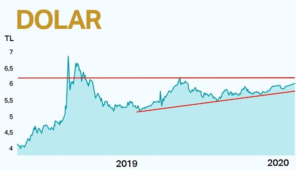 Dolar kuru bugün ne kadar? (11 Şubat 2020 dolar - euro fiyatları) - 1