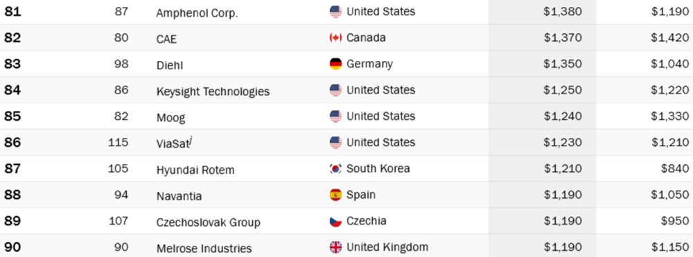 Dünyanın en büyük 100 savunma şirketi belli oldu: Türkiye kaçıncı sırada? Listede 3 Türk şirketi var - 11
