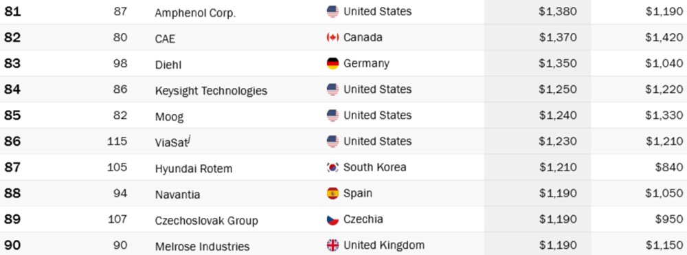 Dünyanın en büyük 100 savunma şirketi belli oldu: Türkiye kaçıncı sırada? Listede 3 Türk şirketi var - 11