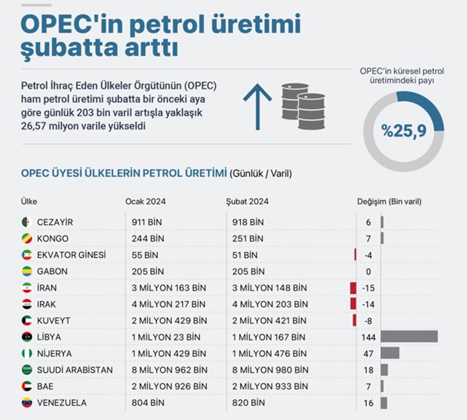 OPEC'in petrol üretimi artış gösterdi - 1