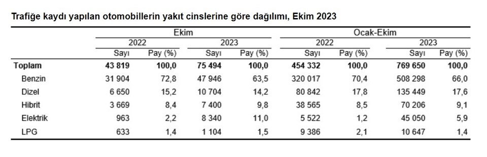 Elektriğin 10 yıllık gelişimi: Trafikteki 1000 araçtan 18'i elektrik destekli - 2