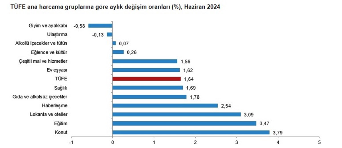 Kaynak: TÜİK