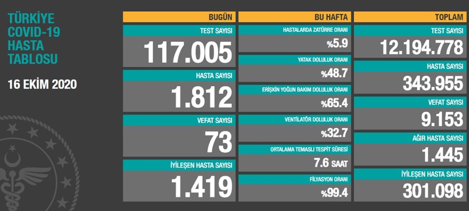 16 Ekim 2020 corona virüs tablosu: 73 can kaybı, bin 812 yeni hasta sayısı - 1