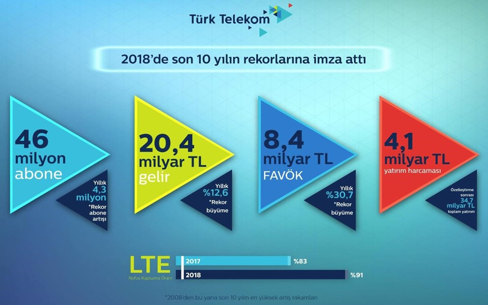 Türk Telekom'dan son çeyrekte 2,2 milyar net kar - 1