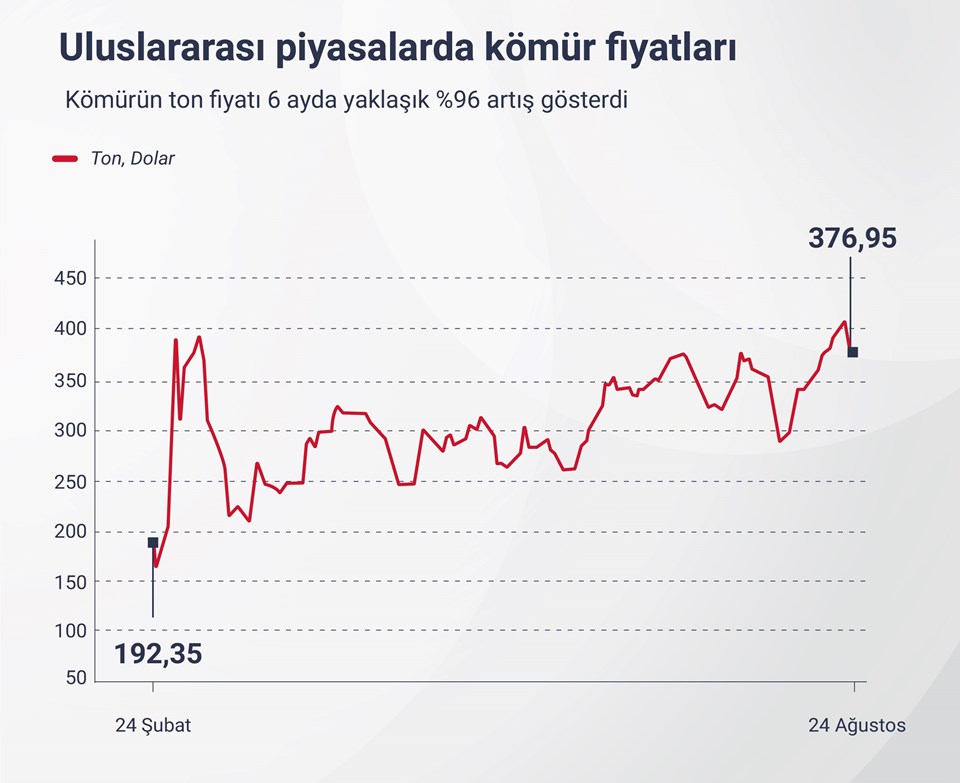 Savaş enerji fiyatlarını katladı - 2