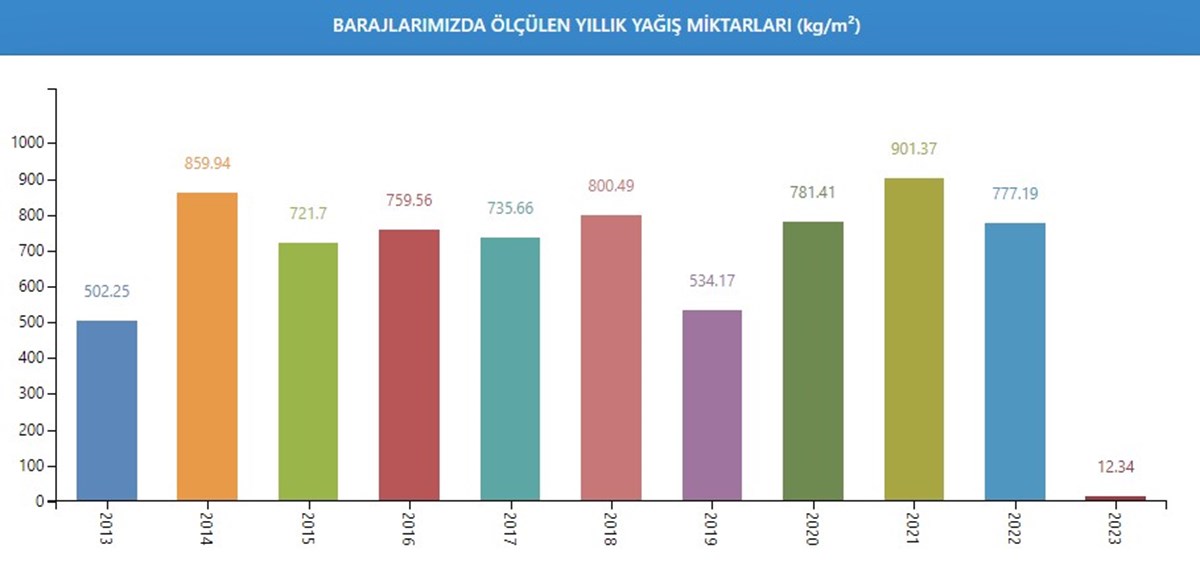 Yıllık yağış miktarları Yıllık yağış miktarları