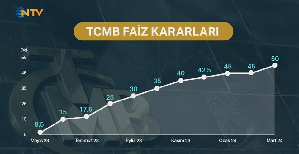 İlk faiz indirimi ne zaman gelecek? Merkez Bankası sinyali verdi - 1