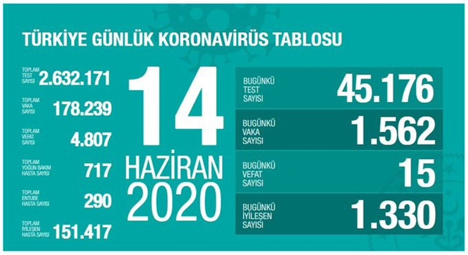 SON DAKİKA HABERİ: Türkiye'de corona virüsten son 24 saatte 15 can kaybı, 1562 yeni vaka - 1