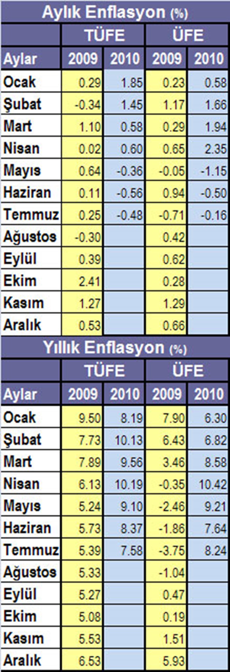 Enflasyonda düşüş sürüyor - 1