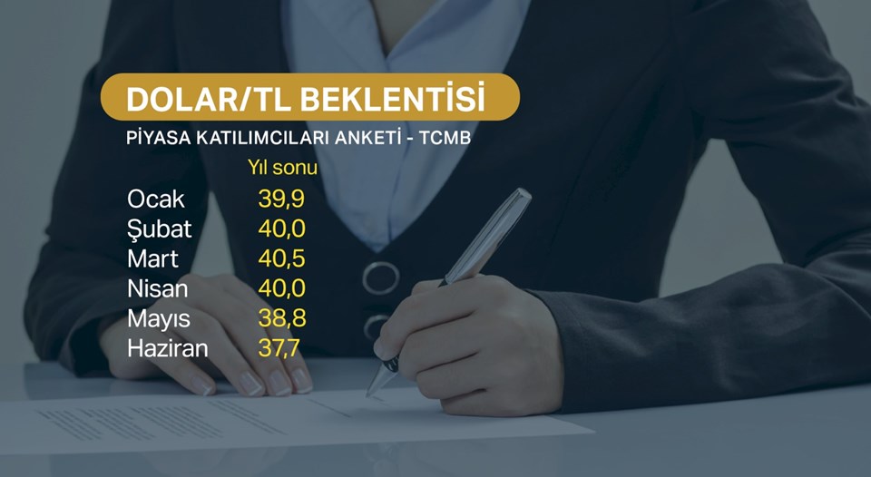 Kur ve enflasyon beklentisi düşüyor - 1