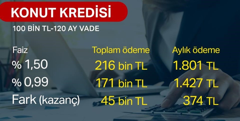 Ziraat Bankası, Vakıfbank ve Halkbank konut kredisinde faizi yüzde 1'in altına çekti (İlk kez 15 yıl vadeli kredi) - 1