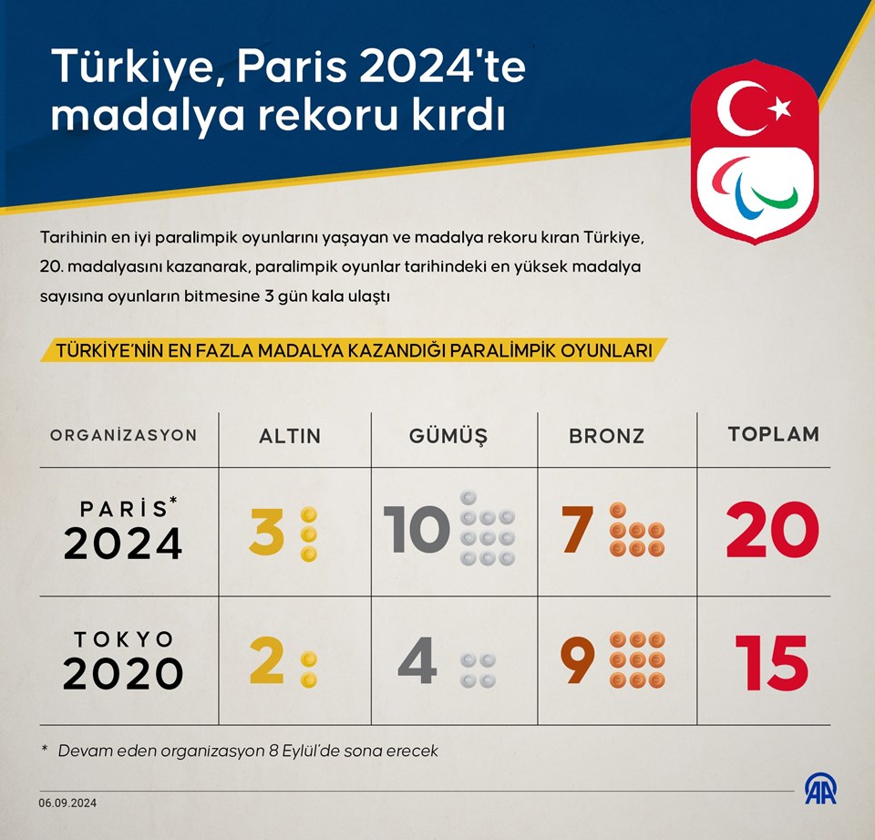 Türkiye, Paris 2024'te madalya rekoru kırdı - 1