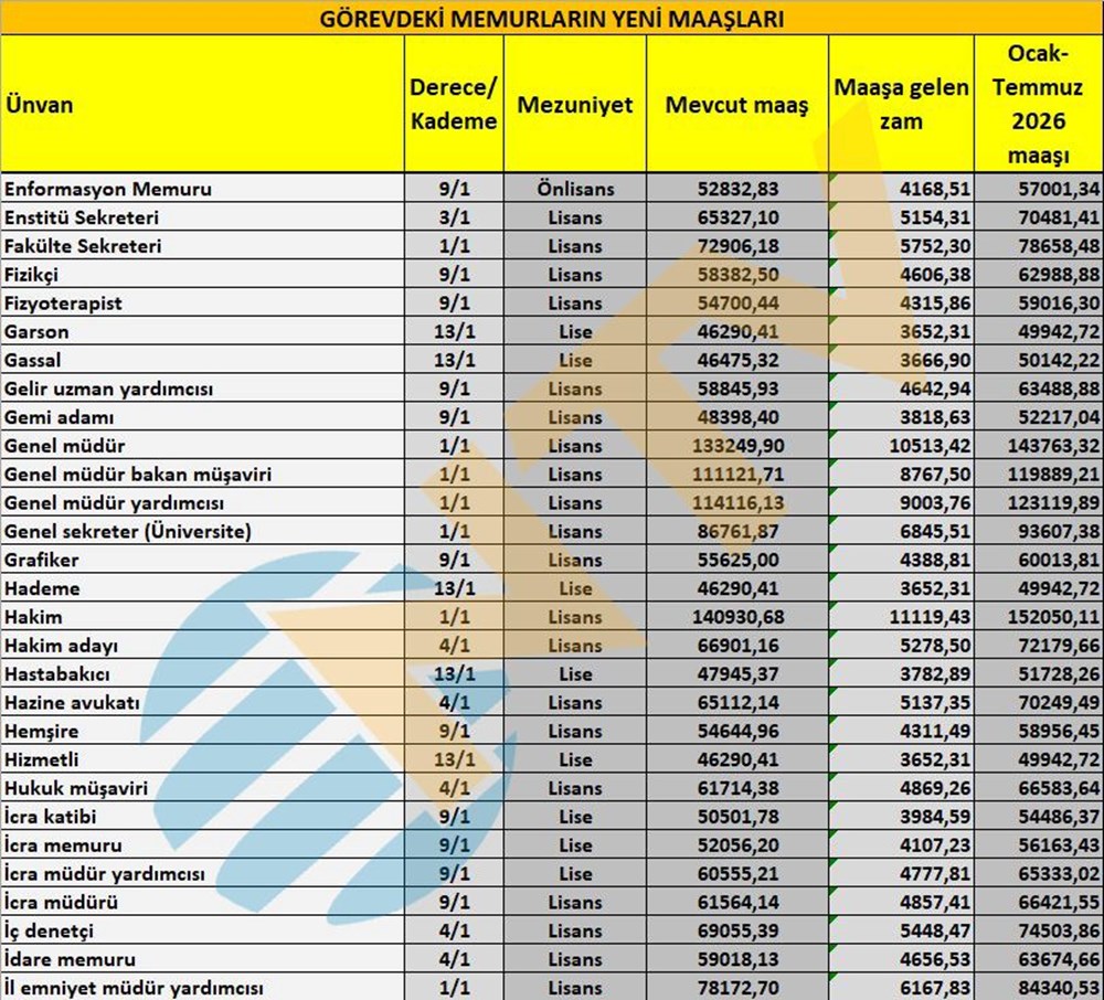 Memur maaşları ne kadar olacak? Öğretmen, polis, hemşire... İşte yeni teklife göre zamlı maaşlar - 4