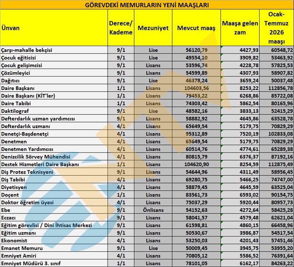Memur maaşları ne kadar olacak? Öğretmen, polis, hemşire... İşte yeni teklife göre zamlı maaşlar - 3