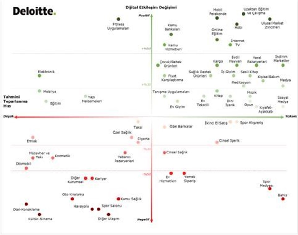 Deloitte'den 60 kategoride salgın analizi: Tüketicide fiyat hassasiyeti, sektörlerde dijitalleşme artıyor - 1