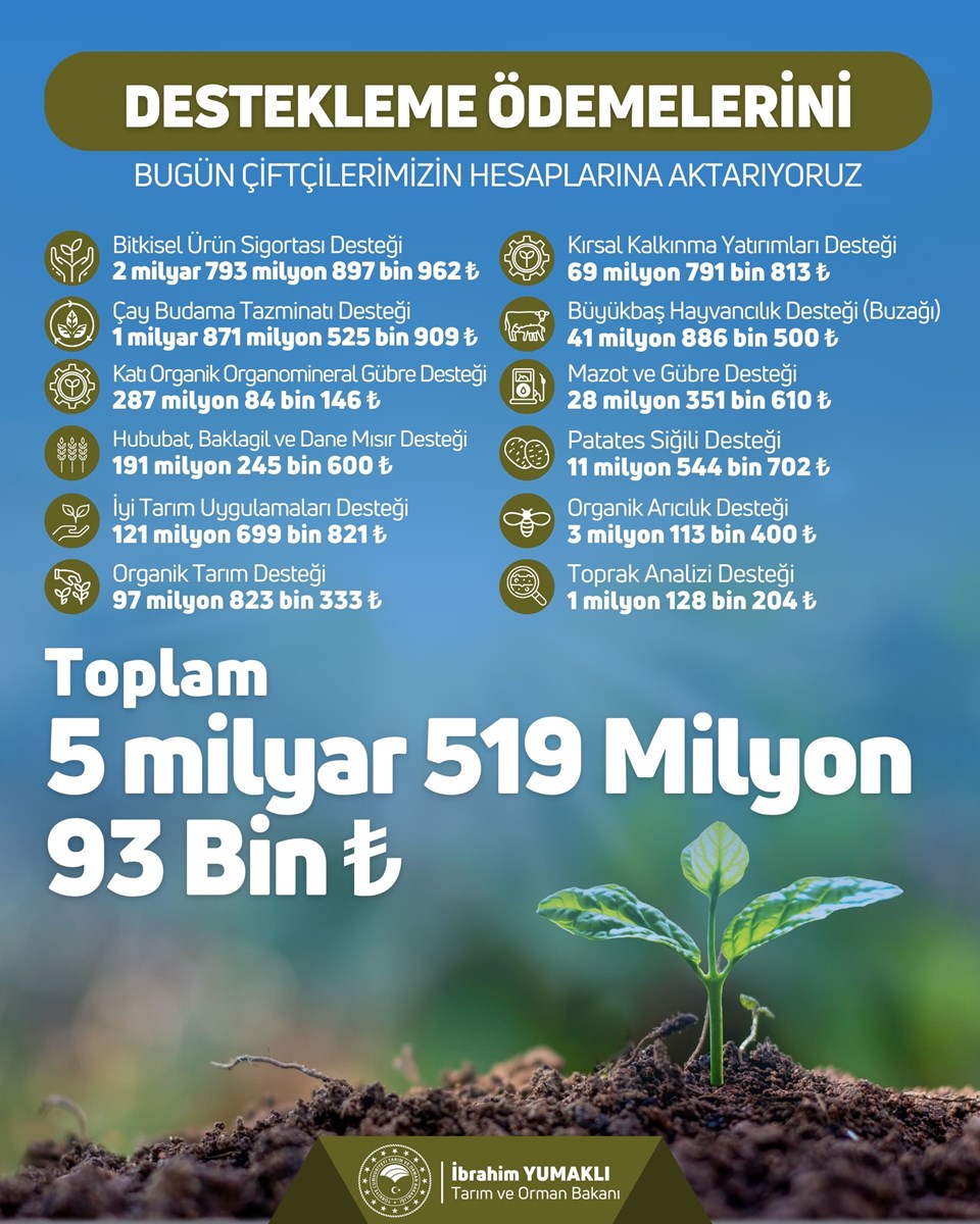 Çiftçilere destek ödemisi bugün yapılacak - 1