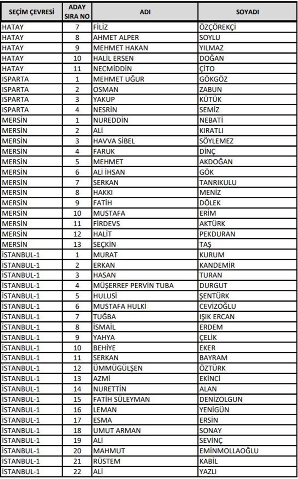 AK Parti milletvekili aday listesi açıklandı (Bakanlar hangi illerden aday gösterildi?) - 14