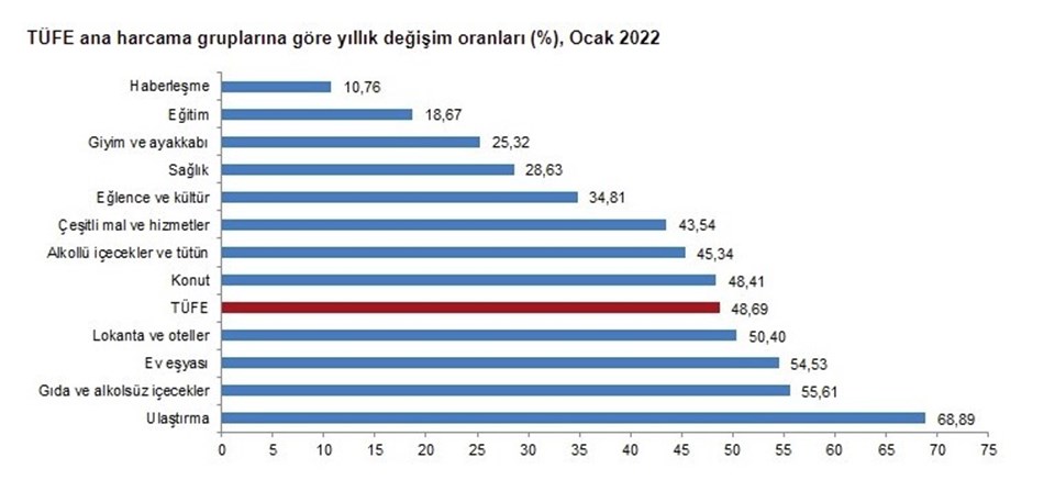 Ocak ayında artış oranları.