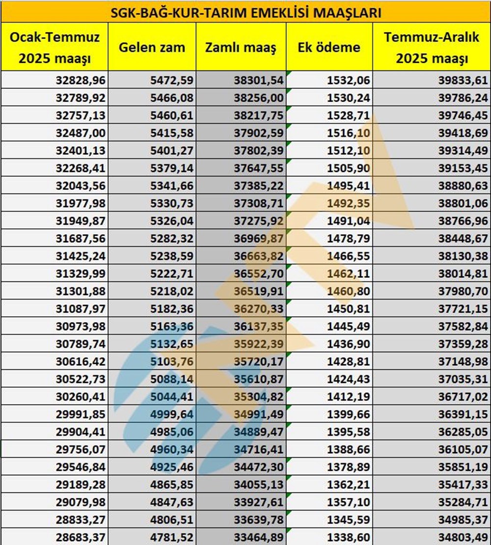 SGK, Bağ-Kur, tarım emeklisi zamları belli oldu... Maaşlar ne kadar oldu? İşte tam liste - 7