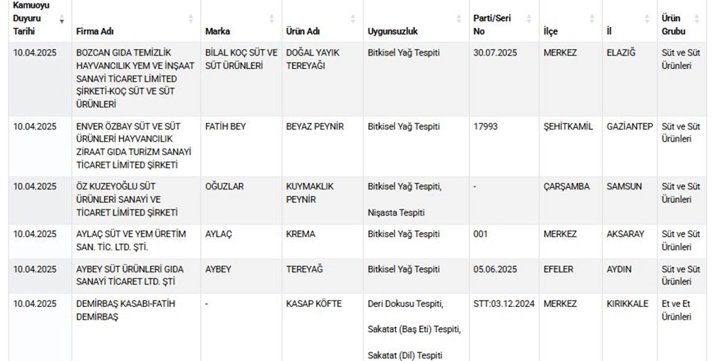 Bakanlıktan 49 ürünü ifşa etti! Kıymada tek tırnaklı, köftede deri ve sakatat - 6