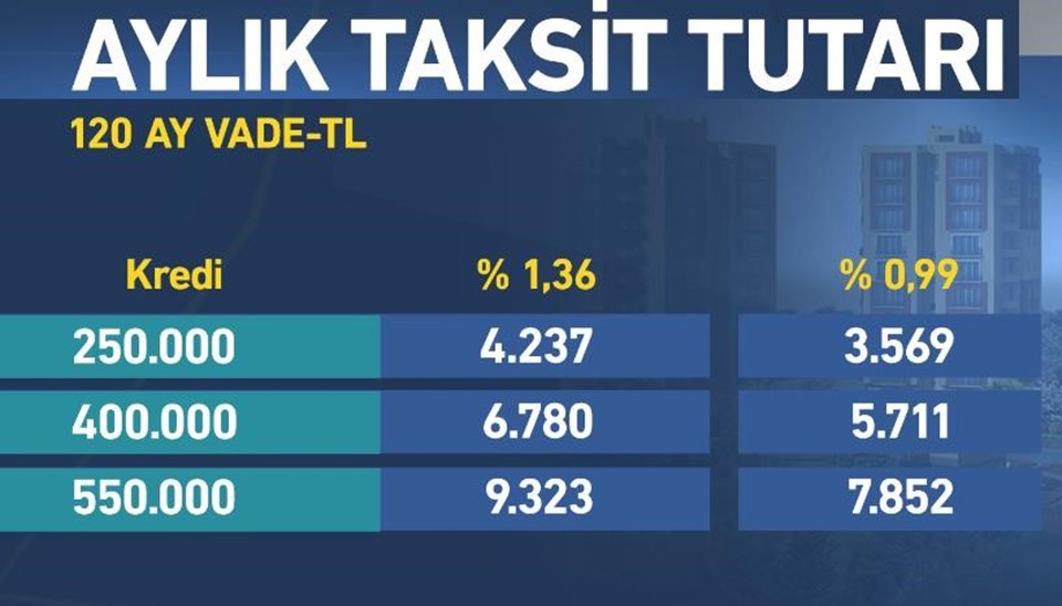 Konut kredisi faizi aylık yüzde 1'in altına iniyor (Konut kredisi faiz oranları 2018) - 3