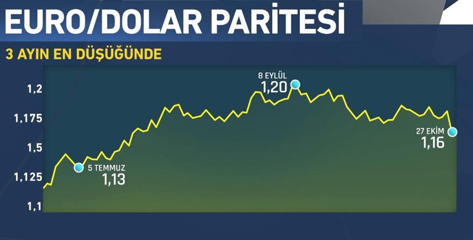 Dolar 3,84'ü aştı (27 Ekim dolar - euro fiyatları) - 1