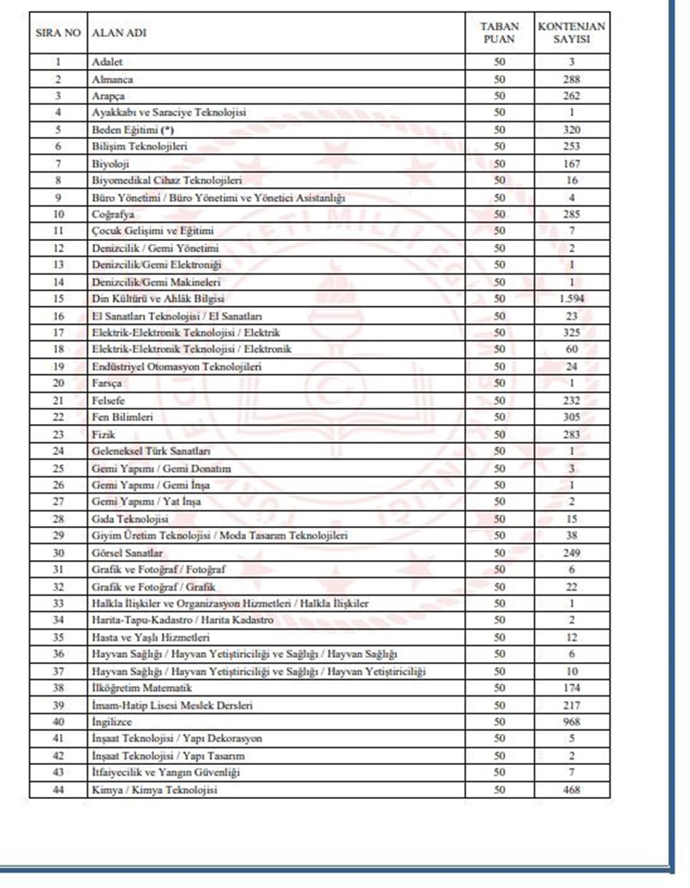 Öğretmen atamaları branş dağılımı 2025 (25 bin öğretmen ataması kılavuzu) | Hangi branştan kaç öğretmen alımı yapılacak? 77 HzylQmOiR0eUPj75gDTdsA