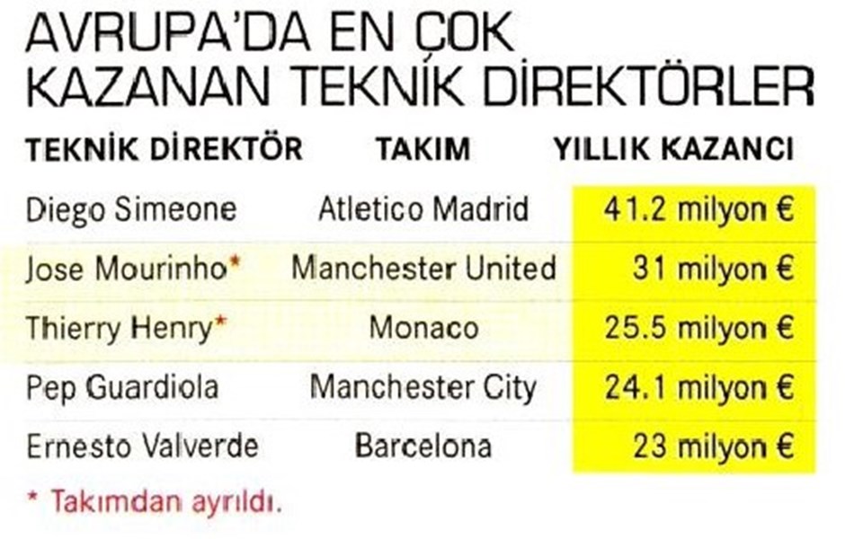 Süper Lig'de paranın zirvesindeki hocalar (Hangi teknik direktör ne kadar kazanıyor?) - 1
