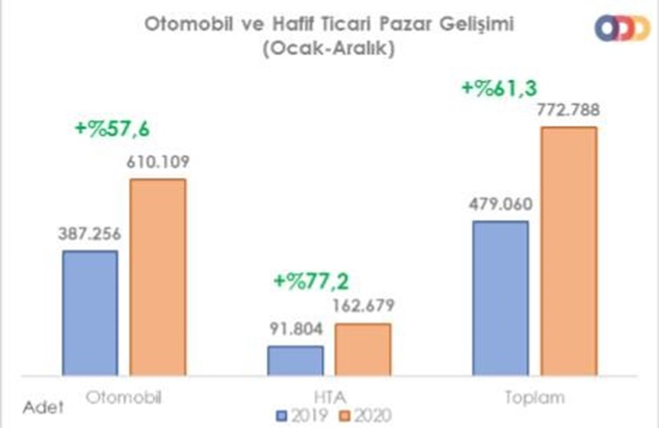 ODD: Türkiye otomotiv pazarı 2020'de bir önceki yıla göre yüzde 61,3 büyüdü - 1