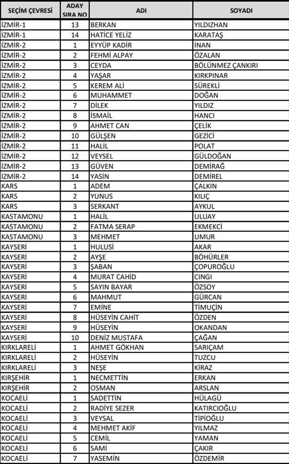 AK Parti milletvekili aday listesi açıklandı (Bakanlar hangi illerden aday gösterildi?) - 17