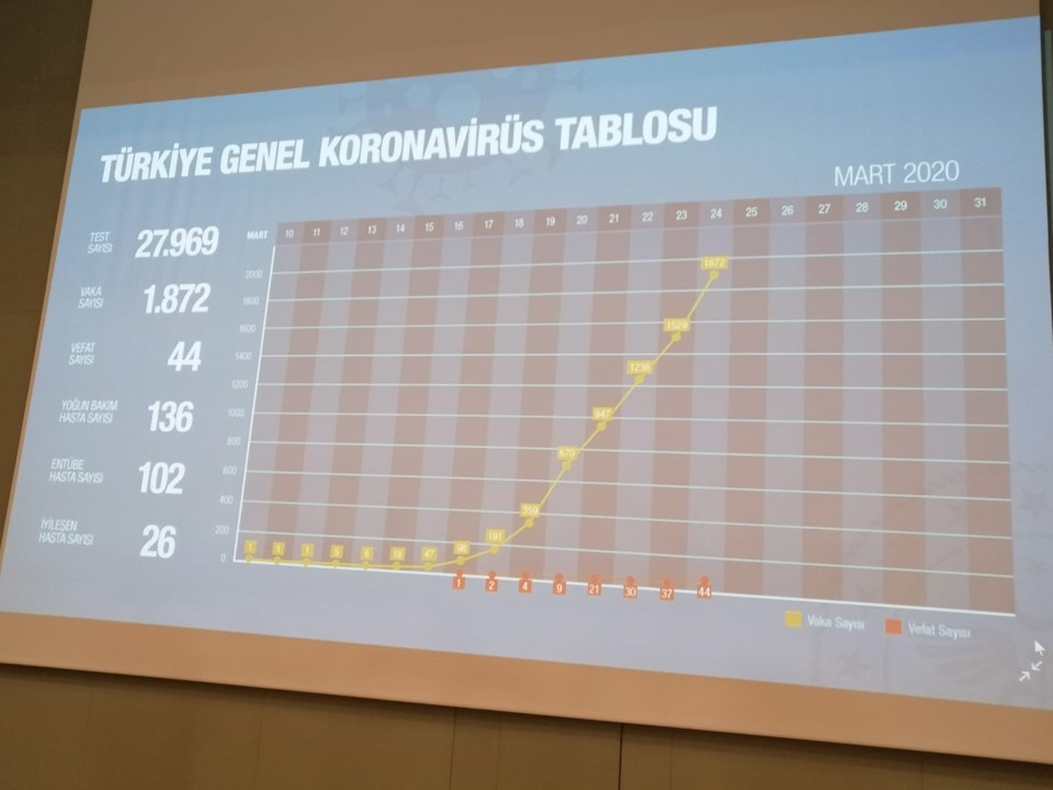 Türkiye Geneli Koronavirüs Tablosu'na göre vaka sayısı 1872, yoğun bakım hasta sayısı 136, entübe hasta sayısı 102, iyileşen kişi 26.