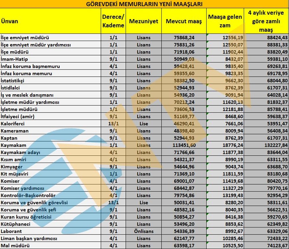Memur maaşları ne kadar? Öğretmen, doktor, hemşire, polis maaşları belli oldu Memur maaşları ne kadar? Öğretmen, doktor, hemşire, polis maaşları belli oldu - 8
