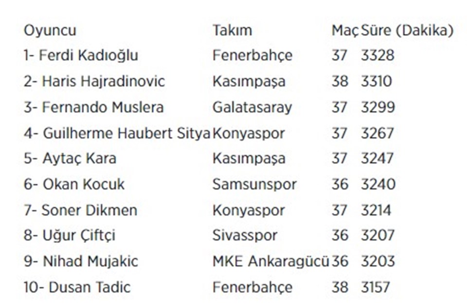 Süper Lig'de sezonun en fazla süre alan ismi Ferdi Kadıoğlu oldu - 1