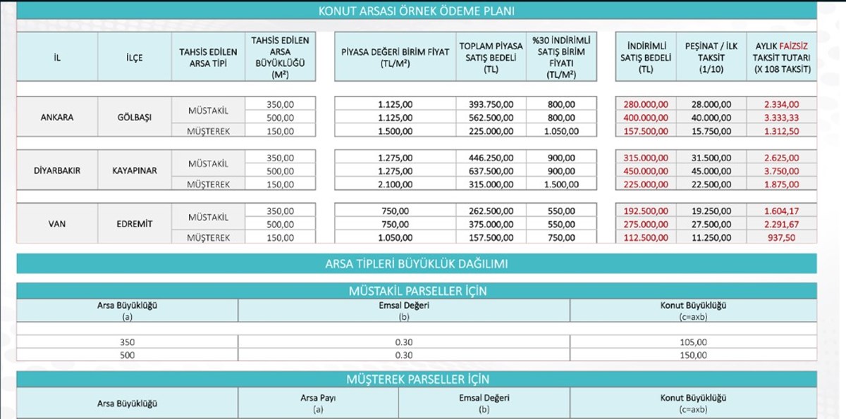 Bakan Kurum, konut arsası için örnek ödeme planını paylaştı.