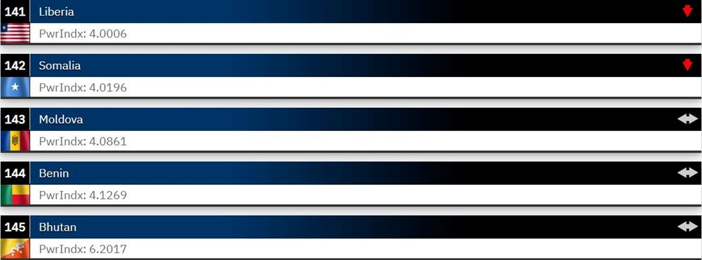 Dünyanın en güçlü orduları 2023 belli oldu: Türkiye 2 sıra yükseldi - 2