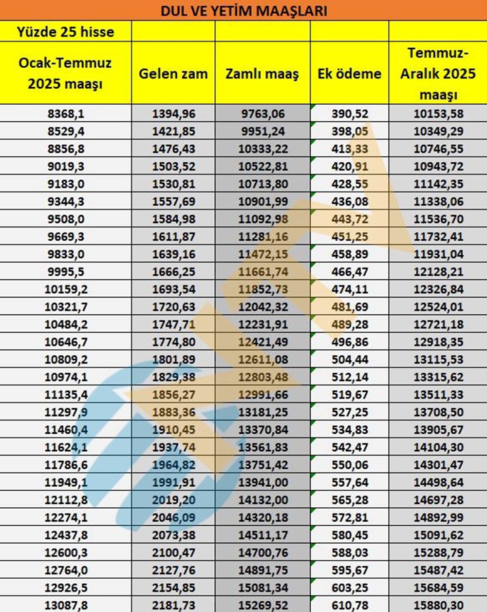 Son dakika... Dul ve yetim aylıkları belli oldu - 3